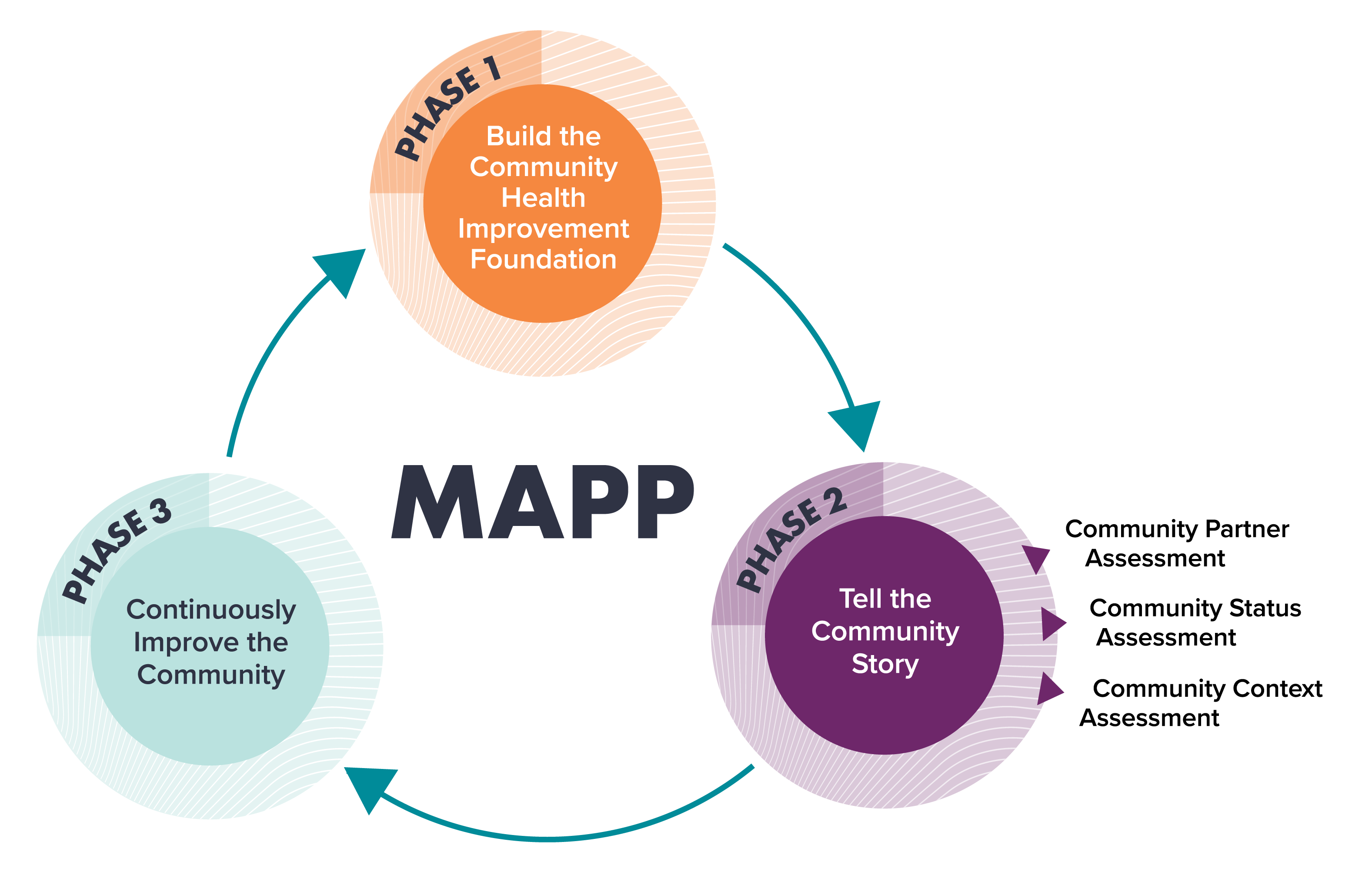 Graphic of MAPP 2.0